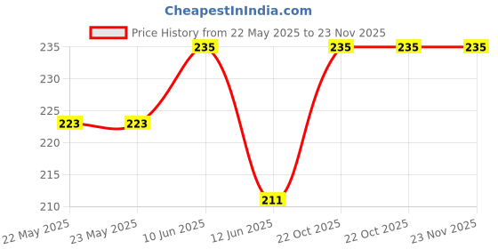 industrybuying.com TE CONNECTIVITY Terminal, Wire Splice, 14Awg, Blu/Red, 2213600-3 te connectivity Price History Graph from 22 May 2025 to 22 Nov 2025