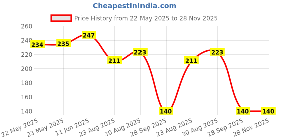 industrybuying.com TE CONNECTIVITY Terminal, Wire Splice, 14Awg, Blu/Red, 2213600-6 te connectivity Price History Graph from 22 May 2025 to 27 Nov 2025