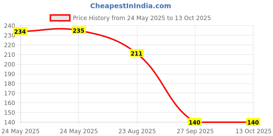 industrybuying.com TE CONNECTIVITY Terminal, Wire Splice, 14Awg, Blu/Red, 2213600-6. te connectivity Price History Graph from 24 May 2025 to 13 Oct 2025