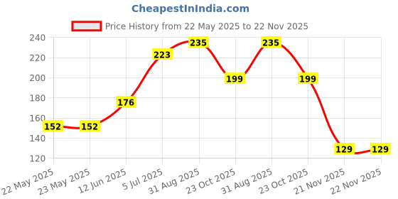industrybuying.com TE CONNECTIVITY Terminal, Wire Splice, 18Awg, Green, 2213800-1 te connectivity Price History Graph from 22 May 2025 to 21 Nov 2025