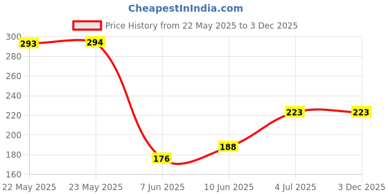 industrybuying.com TE CONNECTIVITY Terminal, Wire Splice, 20Awg, Blue, 2213800-4 te connectivity Price History Graph from 22 May 2025 to 3 Dec 2025