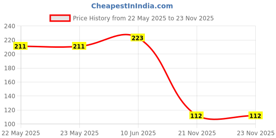 industrybuying.com TE CONNECTIVITY Terminal, Wire Splice, 20Awg, Green, 2213800-3 te connectivity Price History Graph from 22 May 2025 to 21 Nov 2025