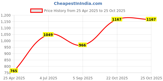 industrybuying.com TE CONNECTIVITY THERMISTOR, NTC, 0805, 150R, NTC0805J150R (Pack of 10) te connectivity Price History Graph from 25 Apr 2025 to 25 Oct 2025