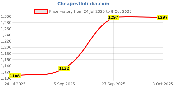 industrybuying.com TE CONNECTIVITY Thermistor, Ntc, 100K, Radial, Ga100K6A1B te connectivity Price History Graph from 24 Jul 2025 to 8 Oct 2025