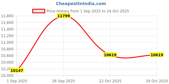 industrybuying.com TE CONNECTIVITY Wire, 100M, 0.5Mm, Green, Pvf2, Acw0219-0.50-5 te connectivity Price History Graph from 1 Sep 2025 to 23 Oct 2025