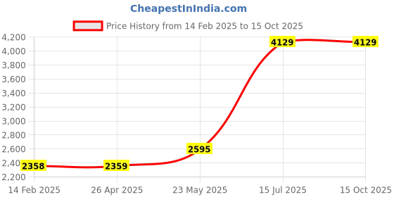 industrybuying.com Teal Intex Visitor Chair with Armrest (Black) teal Price History Graph from 14 Feb 2025 to 15 Oct 2025