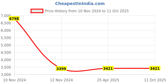 industrybuying.com Teal Oscar Mesh Net Visitor Chair Black teal Price History Graph from 10 Nov 2024 to 11 Oct 2025