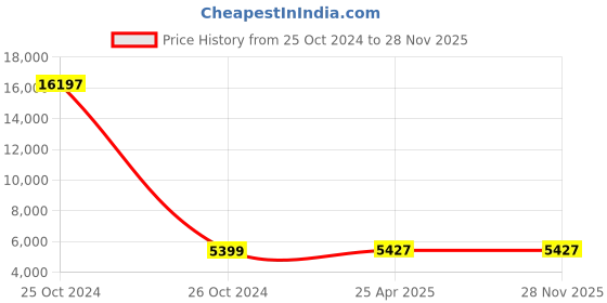 industrybuying.com Teal Proton Fabric Office Visitor Chair - Black (Pack of 2) teal Price History Graph from 25 Oct 2024 to 27 Nov 2025
