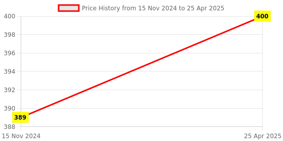 industrybuying.com Team Office Stainless Steel Switch, Door Exit Push Button For Access ControlNO,NC,Com Output team office Price History Graph from 15 Nov 2024 to 25 Apr 2025