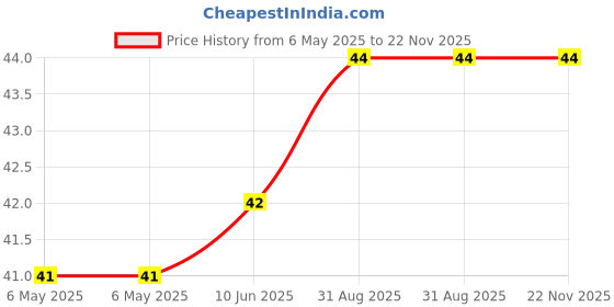 industrybuying.com TEAPO Cap, 470µf, 35V, 20%, KSY477M035S1A5H20K teapo Price History Graph from 6 May 2025 to 21 Nov 2025