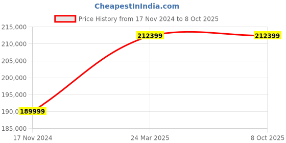 industrybuying.com TECH FANATICS Ac Gas Recovery Machine  1 OL TF-1200 tech fanatics Price History Graph from 17 Nov 2024 to 7 Oct 2025