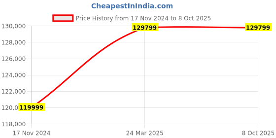 industrybuying.com TECH FANATICS Digital Wheel Balancer  WBD-1440 tech fanatics Price History Graph from 17 Nov 2024 to 7 Oct 2025