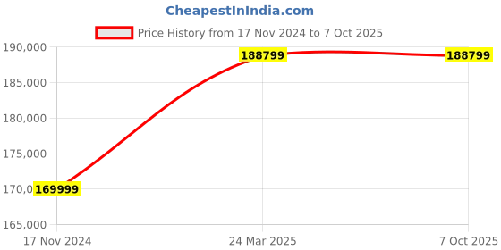 industrybuying.com TECH FANATICS Engine Decarbonizing Machine 220V  TF-500 ED tech fanatics Price History Graph from 17 Nov 2024 to 7 Oct 2025