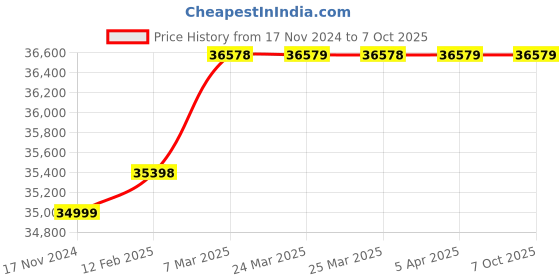 industrybuying.com TECH FANATICS Foam Washer TF-800 FW tech fanatics Price History Graph from 17 Nov 2024 to 7 Oct 2025