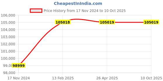 industrybuying.com TECH FANATICS Plasma cutter Machine 230V TF-50 tech fanatics Price History Graph from 17 Nov 2024 to 10 Oct 2025