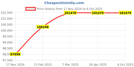 industrybuying.com Tech Fanatics TF-800 2500 PSI Car Pressure Washer tech fanatics Price History Graph from 17 Nov 2024 to 7 Oct 2025