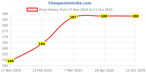 industrybuying.com TECHDELIVERS 1045 L/R CW CCW Nylon Propeller Pair 10 x 4.5 inch, 0219VCAZOWU techdelivers Price History Graph from 17 Nov 2024 to 10 Oct 2025