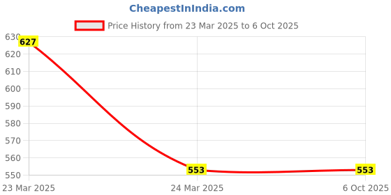 industrybuying.com TECHDELIVERS 12 V Electronics Lock Assembly Solenoid Low Power Consumption techdelivers Price History Graph from 23 Mar 2025 to 6 Oct 2025
