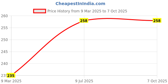 industrybuying.com TECHDELIVERS 25 W Soldering Iron Heating Element replacement for 25 W 220 V Soldering Irons (Pack of 4 Piece) techdelivers Price History Graph from 9 Mar 2025 to 7 Oct 2025