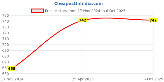 industrybuying.com TECHDELIVERS 25 W Soldering Iron Kit Set with Multimeter, Cutter, Stand, Desoldering Wick, Soldering Wire, Soldering Paste, Tweezer techdelivers Price History Graph from 17 Nov 2024 to 6 Oct 2025
