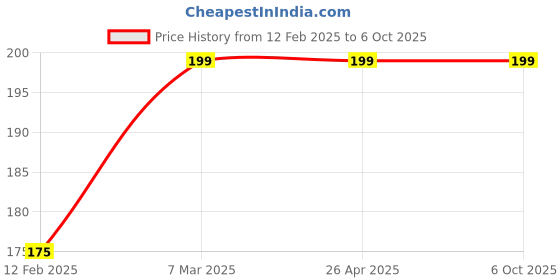 industrybuying.com TECHDELIVERS 433 MHz RF Wireless Receiver and Transmitter Module, 0219VBFL0H9 techdelivers Price History Graph from 12 Feb 2025 to 6 Oct 2025