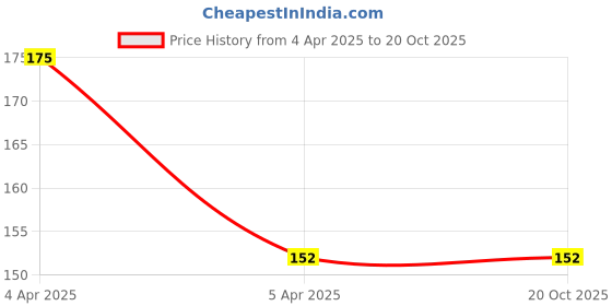 industrybuying.com TECHDELIVERS 5 mm White Crystal Clear LED (Pack of 50) techdelivers Price History Graph from 4 Apr 2025 to 20 Oct 2025