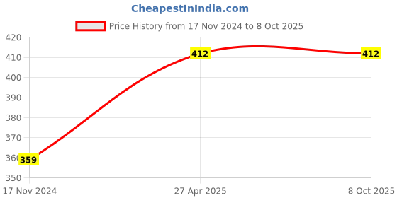 industrybuying.com TECHDELIVERS 60 W Mega Original Hot Melt Glue Gun with 2 small Glue Sticks Inside techdelivers Price History Graph from 17 Nov 2024 to 8 Oct 2025