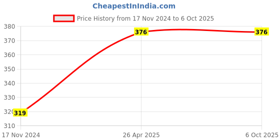industrybuying.com TECHDELIVERS ACS712 Current Sensor 30 A Module for Arduino, Arm DIY science projects, 0921Y6PJ13Y techdelivers Price History Graph from 17 Nov 2024 to 6 Oct 2025