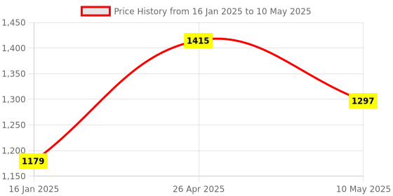 industrybuying.com TECHDELIVERS CNC Shield V3 Engraving Machine and 3D Printer A4988 Driver Expansion Board UNO R3 compatible techdelivers Price History Graph from 16 Jan 2025 to 10 May 2025