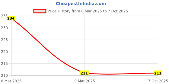 industrybuying.com TECHDELIVERS DHT-11 Digital Temperature and Humidity Sensor for Arduino Raspberry 8051, 0219VCB030P techdelivers Price History Graph from 8 Mar 2025 to 6 Oct 2025