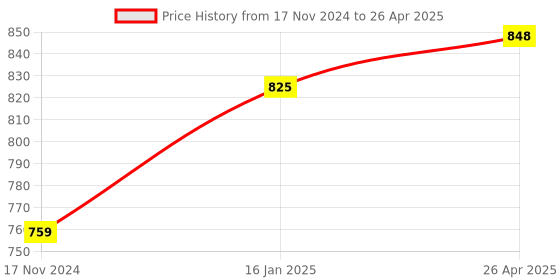 industrybuying.com TECHDELIVERS ESP32 WROOM NodeMCU 2.4 GHz Dual Mode WiFi + Bluetooth Internet of Things, 1117ZCY0ZBG techdelivers Price History Graph from 17 Nov 2024 to 26 Apr 2025