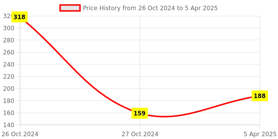 industrybuying.com TECHDELIVERS FeCl3 PCB Etching Powder Ferrous Ferric Chloride for PCB Etching 200 g, 0227AIW3NEQ techdelivers Price History Graph from 26 Oct 2024 to 5 Apr 2025