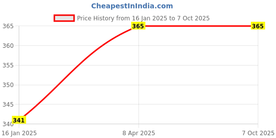 industrybuying.com TECHDELIVERS FT232RL FTDI USB to TTL Serial Converter Adapter Module, USB to uart for Arduino ESP32 ESP32CAM techdelivers Price History Graph from 16 Jan 2025 to 5 Oct 2025