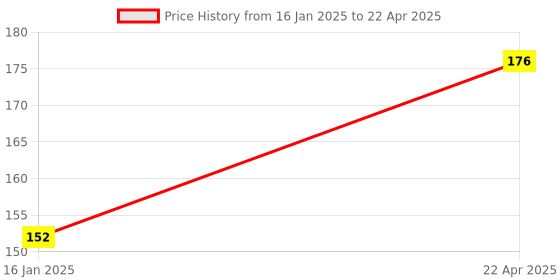 industrybuying.com TECHDELIVERS Grinding Tool with Sharpener for Mini Drill Machine Rotary Tools, 0504YF55CQW techdelivers Price History Graph from 16 Jan 2025 to 22 Apr 2025