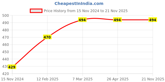 industrybuying.com TECHDELIVERS HC-05 Host and Slave Wireless Interface 3.6-6 V Bluetooth Module techdelivers Price History Graph from 15 Nov 2024 to 20 Nov 2025