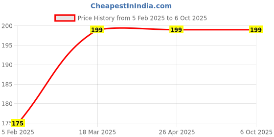 industrybuying.com TECHDELIVERS HC-SR04 Ultrasonic Distance Sensor Module, 0219VFP6IHF techdelivers Price History Graph from 5 Feb 2025 to 6 Oct 2025
