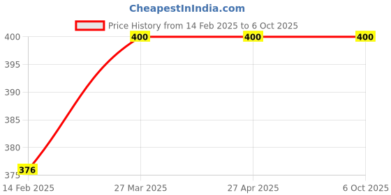 industrybuying.com TECHDELIVERS Heart Rate Pulse Sensor Module For Arduino DIY, 1117ZCUY616 techdelivers Price History Graph from 14 Feb 2025 to 5 Oct 2025