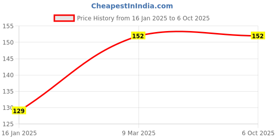 industrybuying.com TECHDELIVERS IR LED – Photo Diode and Photo Transmitter for DIY Projects 5 Pair, 0921Y6NQITZ techdelivers Price History Graph from 16 Jan 2025 to 5 Oct 2025