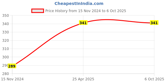 industrybuying.com TECHDELIVERS ISB-TS45D Infrared Thermopile Sensor for Arduino Electronics DIY Projects, 1117ZCRDG5F techdelivers Price History Graph from 15 Nov 2024 to 5 Oct 2025