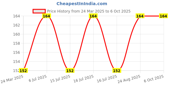 industrybuying.com TECHDELIVERS Led Bulb 9 W 12 V DC White with inbuilt Heatsink Plate (Pack of 2), 1117ZCXX88I techdelivers Price History Graph from 24 Mar 2025 to 6 Oct 2025