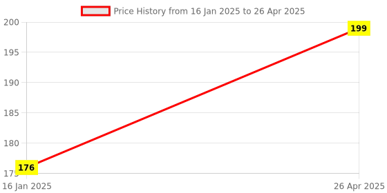industrybuying.com TECHDELIVERS LM2596 DC-DC Buck Converter Step Down Module techdelivers Price History Graph from 16 Jan 2025 to 26 Apr 2025