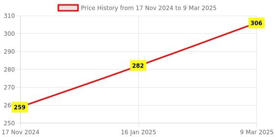 industrybuying.com TECHDELIVERS MAX7219 Red LED Dot Matrix Display Module MCU Control DIY Kit for Arduino techdelivers Price History Graph from 17 Nov 2024 to 9 Mar 2025