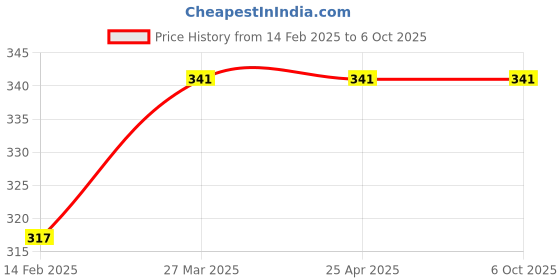 industrybuying.com TECHDELIVERS MPU6050 3 Axis Analog Gyro Sensor + 3 Axis Accelerometer Module, 0219VFP759Q techdelivers Price History Graph from 14 Feb 2025 to 6 Oct 2025