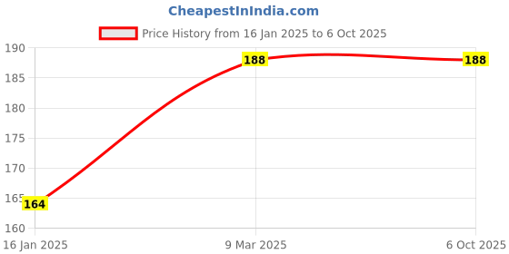 industrybuying.com TECHDELIVERS PL2303 USB to Rs232 TTL Converter Adapter for Aurdino Nano Mini ESP32 ESP32CAM Raspberry Pi techdelivers Price History Graph from 16 Jan 2025 to 5 Oct 2025