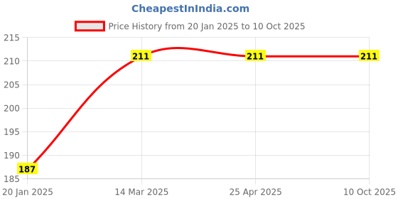 industrybuying.com TECHDELIVERS Small Rocker Switch 2 Pin SPST (Pack of 10) techdelivers Price History Graph from 20 Jan 2025 to 10 Oct 2025