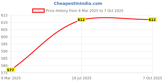 industrybuying.com TECHDELIVERS Solar SMD LED Lamp Crystal White 20 W DC 12 V (Pack of 4) techdelivers Price History Graph from 9 Mar 2025 to 6 Oct 2025