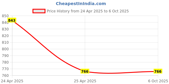 industrybuying.com TECHDELIVERS Solder Iron 60 W with Multimeter, Stand, Soldering Wire, Paste, Tweezer 60 W techdelivers Price History Graph from 24 Apr 2025 to 5 Oct 2025