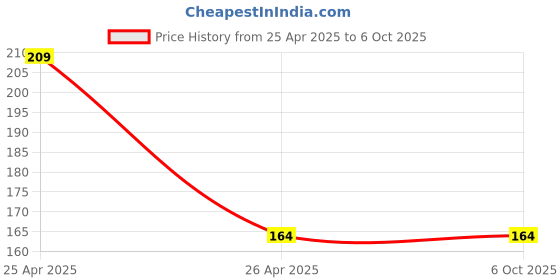 industrybuying.com TECHDELIVERS Solder Iron Heating Element 25 W replace part for 25 W 220 V Soldering Irons (Pack of 2 Piece) techdelivers Price History Graph from 25 Apr 2025 to 6 Oct 2025