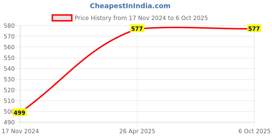 industrybuying.com TECHDELIVERS Wemos D1 Mini Wifi ESP8266 Development Board Arduino Compatible, 1117ZCUGPBH techdelivers Price History Graph from 17 Nov 2024 to 6 Oct 2025