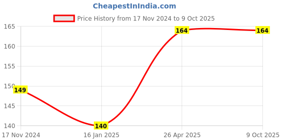 industrybuying.com TECHDELIVERS White Breadboard - GL 12 Big 840 Points, 0908UPQZCFF techdelivers Price History Graph from 17 Nov 2024 to 8 Oct 2025